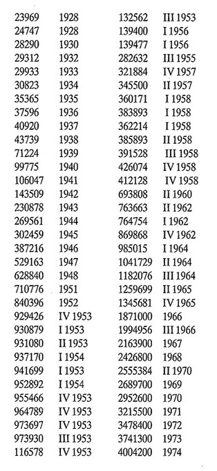 tudor serial numbers
